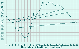 Courbe de l'humidex pour Narbonne-Ouest (11)