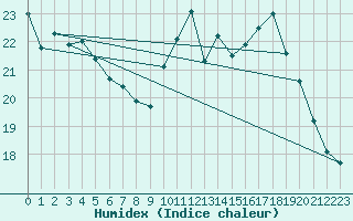 Courbe de l'humidex pour Nancy - Ochey (54)