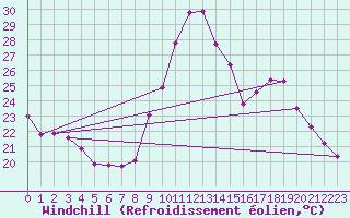 Courbe du refroidissement olien pour Valleroy (54)