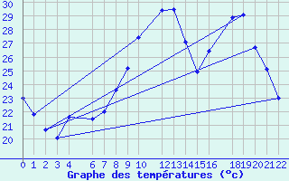 Courbe de tempratures pour Beitem (Be)