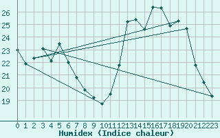 Courbe de l'humidex pour Nevers (58)