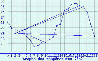 Courbe de tempratures pour Albi (81)