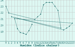 Courbe de l'humidex pour Guret (23)