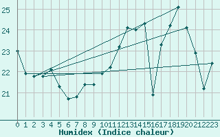 Courbe de l'humidex pour Elsenborn (Be)