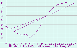 Courbe du refroidissement olien pour Reggane Airport