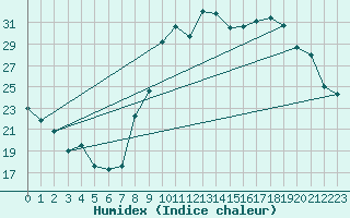 Courbe de l'humidex pour Melun (77)