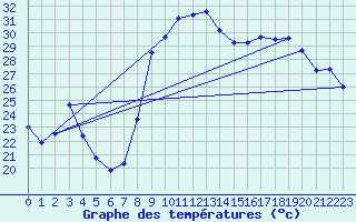Courbe de tempratures pour Hyres (83)
