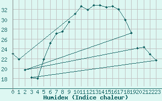 Courbe de l'humidex pour Klettwitz