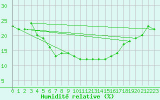 Courbe de l'humidit relative pour Turaif
