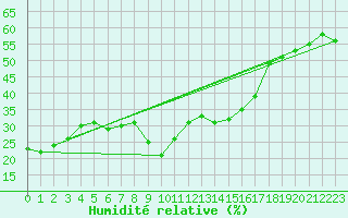 Courbe de l'humidit relative pour Alistro (2B)