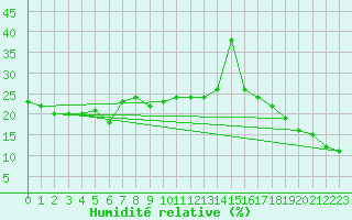 Courbe de l'humidit relative pour Gornergrat