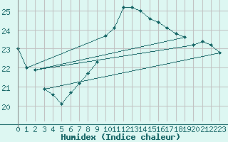 Courbe de l'humidex pour Quimper (29)