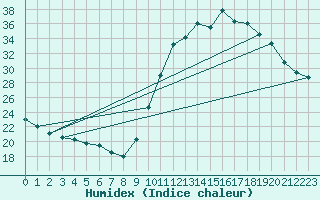 Courbe de l'humidex pour Herbault (41)