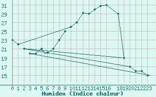 Courbe de l'humidex pour Mecheria