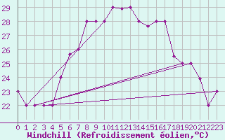 Courbe du refroidissement olien pour Balikesir