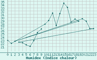 Courbe de l'humidex pour Hestrud (59)