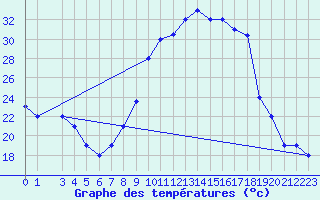 Courbe de tempratures pour Mecheria