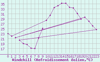 Courbe du refroidissement olien pour Chartres (28)