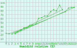 Courbe de l'humidit relative pour Naluns / Schlivera