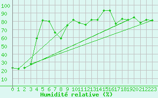Courbe de l'humidit relative pour Jungfraujoch (Sw)