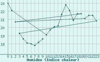 Courbe de l'humidex pour Cap de la Hve (76)
