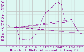 Courbe du refroidissement olien pour Nris-les-Bains (03)