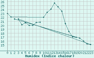 Courbe de l'humidex pour Caen (14)