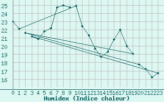 Courbe de l'humidex pour Leoben