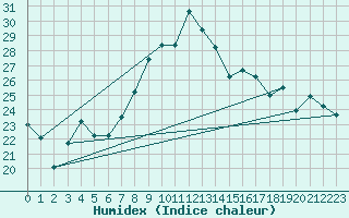 Courbe de l'humidex pour Figari (2A)