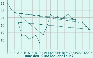 Courbe de l'humidex pour Tours (37)