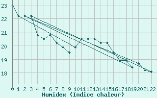 Courbe de l'humidex pour Brescia / Ghedi