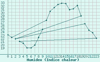 Courbe de l'humidex pour Chteaudun (28)