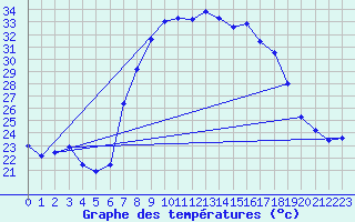Courbe de tempratures pour Huercal Overa