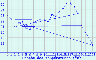 Courbe de tempratures pour Sontra