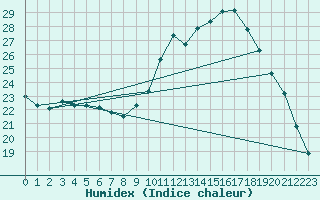 Courbe de l'humidex pour Grenoble/agglo Le Versoud (38)