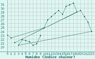 Courbe de l'humidex pour Vias (34)