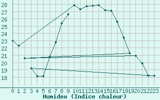 Courbe de l'humidex pour Poysdorf