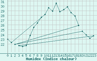 Courbe de l'humidex pour Schmuecke