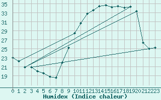 Courbe de l'humidex pour Chailles (41)
