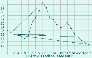 Courbe de l'humidex pour Landeck