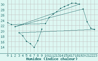 Courbe de l'humidex pour Saint-Dizier (52)