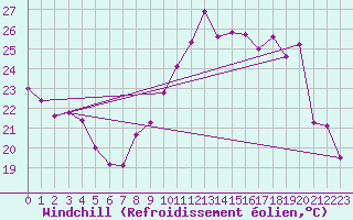 Courbe du refroidissement olien pour Hyres (83)