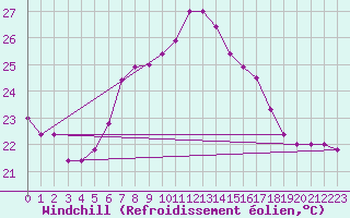 Courbe du refroidissement olien pour Cap Mele (It)