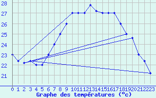 Courbe de tempratures pour Trapani / Birgi