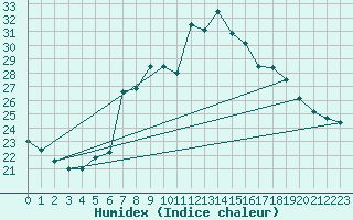 Courbe de l'humidex pour Epinal (88)