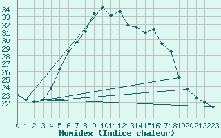 Courbe de l'humidex pour Umirea