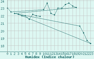 Courbe de l'humidex pour Vannes-Sn (56)