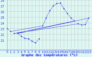 Courbe de tempratures pour Ste (34)