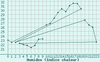 Courbe de l'humidex pour Pordic (22)
