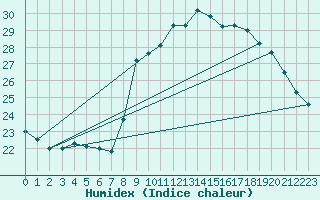 Courbe de l'humidex pour Alistro (2B)